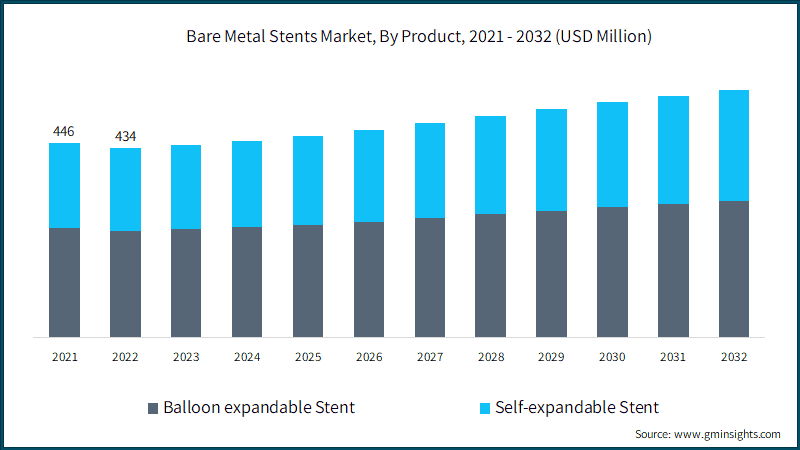 Bare Metal Stents Market, By Product, 2021 - 2032 (USD Million)