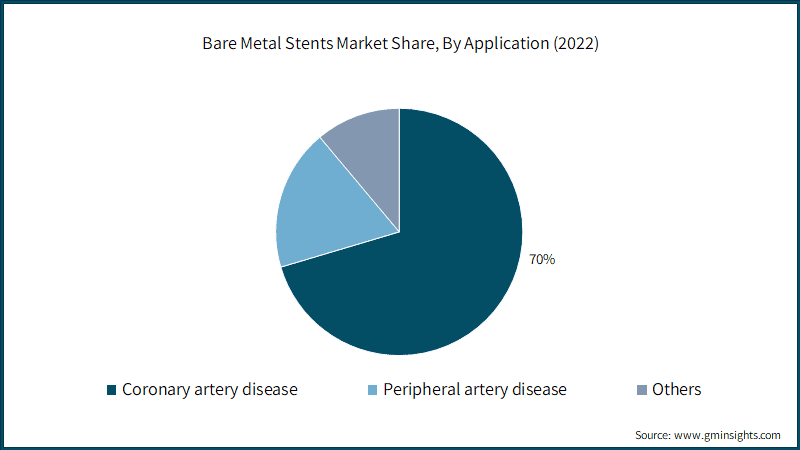 Bare Metal Stents Market Share, By Application (2022)
