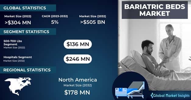 Bariatric Beds Market