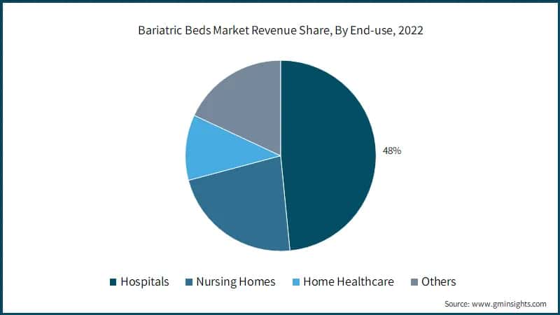 Bariatric Beds Market Revenue Share, By End-use, 2022