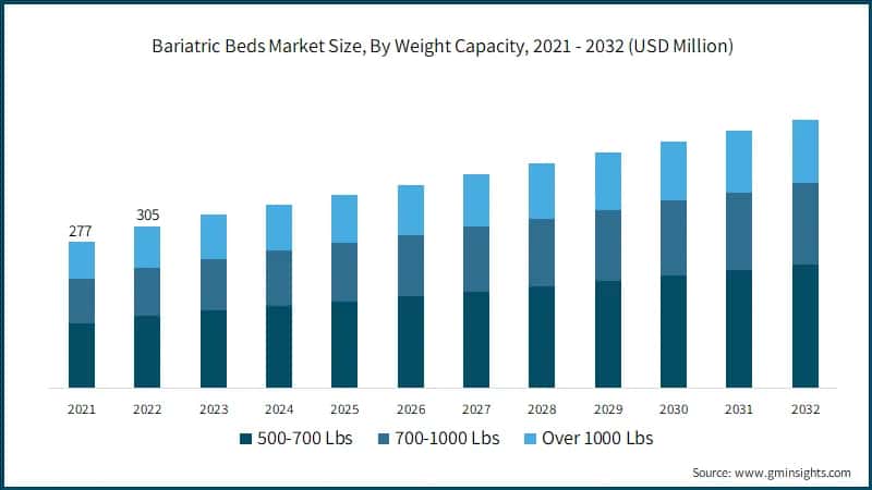Bariatric Beds Market Size, By Weight Capacity, 2021 - 2032 (USD Million)