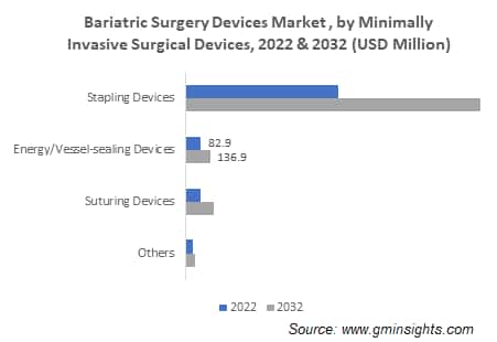 Bariatric Surgery Devices Market , by Minimally Invasive Surgical Devices