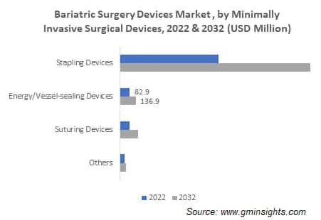 Bariatric Surgery Devices Market , by Minimally Invasive Surgical Devices