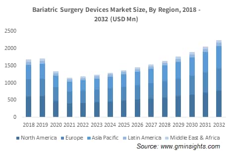Bariatric Surgery Devices Market Size, By Region