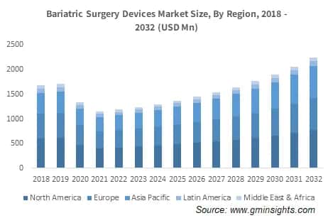 Bariatric Surgery Devices Market Size, By Region