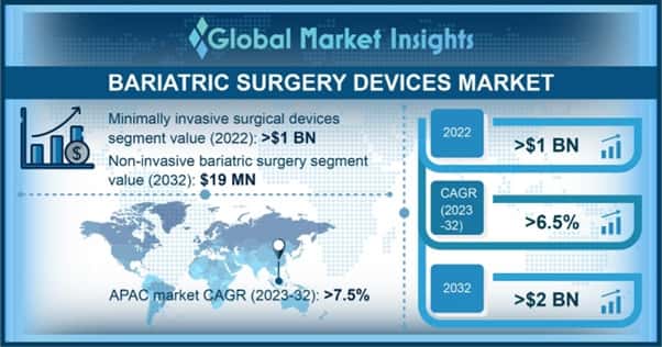 Bariatric Surgery Devices Market 
