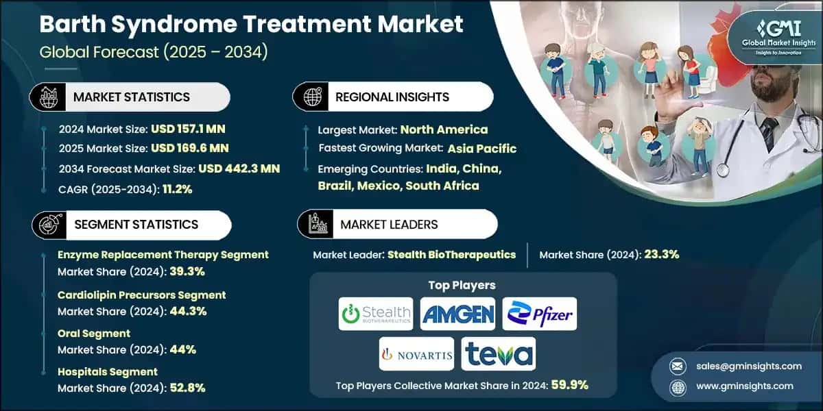 Barth Syndrome Treatment Market