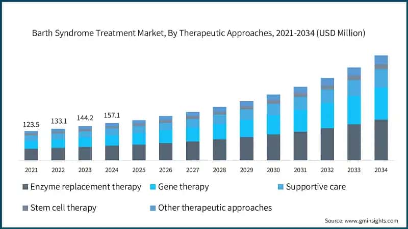 Barth Syndrome Treatment Market, By Therapeutic Approaches, 2021-2034 (USD Million)
