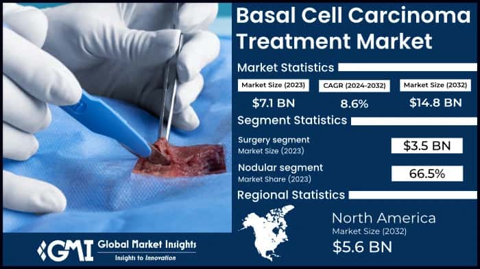 Basal Cell Carcinoma Treatment Market