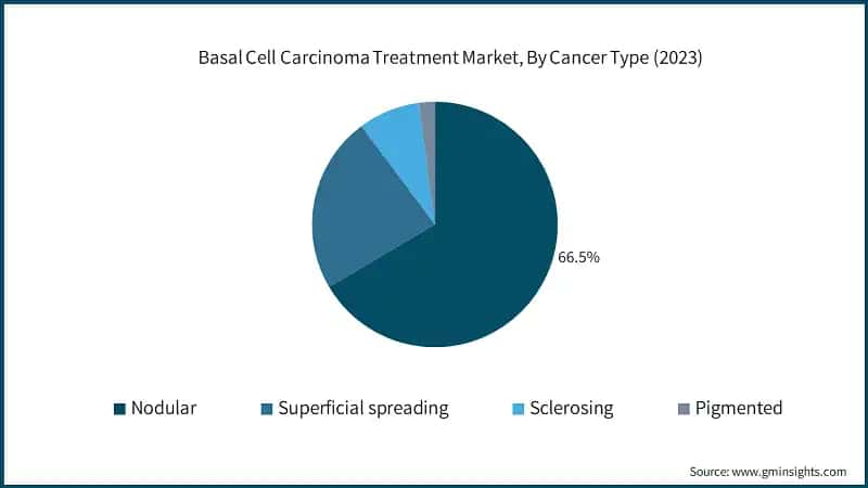 Basal Cell Carcinoma Treatment Market, By Cancer Type (2023)
