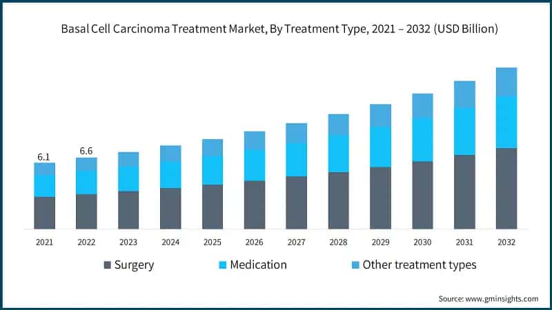 Basal Cell Carcinoma Treatment Market, By Treatment Type, 2021 – 2032 (USD Billion)