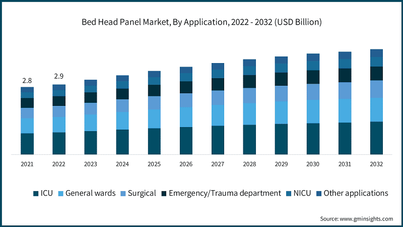 Bed Head Panel Market, By Application, 2022 - 2032 (USD Billion)