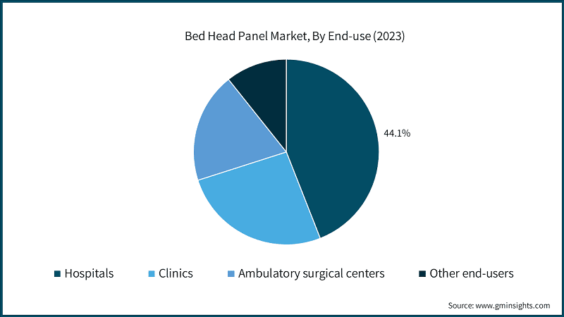 Bed Head Panel Market, By End-use (2023)