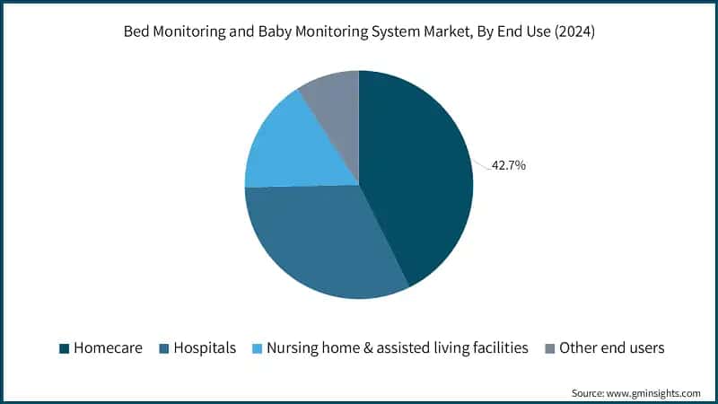Bed Monitoring and Baby Monitoring System Market, By End Use (2024)