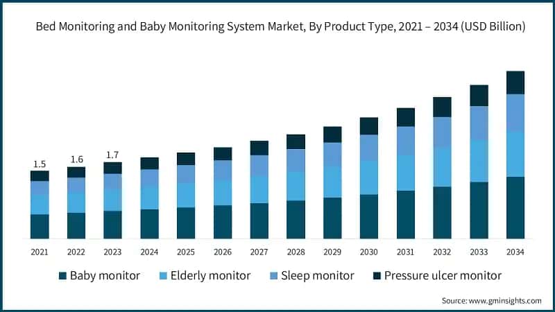 Bed Monitoring and Baby Monitoring System Market, By Product Type, 2021 – 2034 (USD Billion)