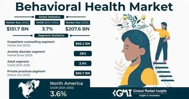 Behavioral Health Market