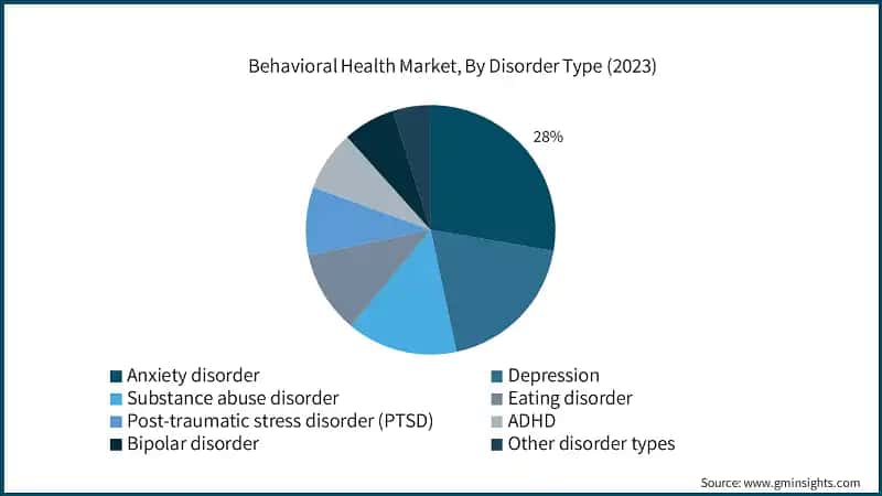 Behavioral Health Market, By Disorder Type (2023)