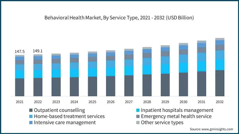 Behavioral Health Market, By Service Type, 2021 - 2032 (USD Billion)