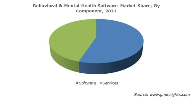 Behavioral & Mental Health Software Market Share, By Component