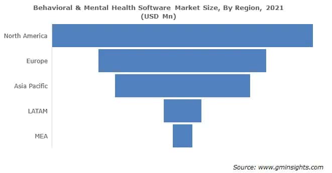 Behavioral & Mental Health Software Market Size, By Region