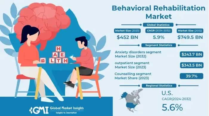 Behavioral Rehabilitation Market