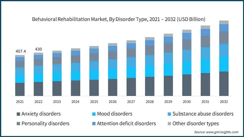 Behavioral Rehabilitation Market, By Disorder Type, 2021 – 2032 (USD Billion)