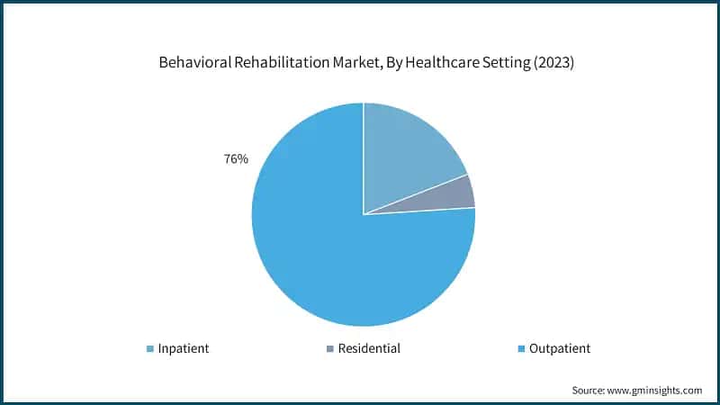 Behavioral Rehabilitation Market, By Healthcare Setting (2023)