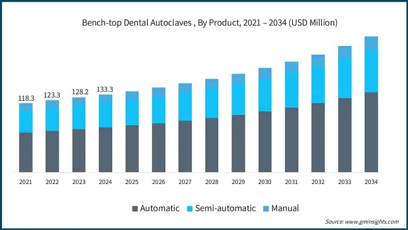 Bench-top Dental Autoclaves , By Product, 2021 – 2034 (USD Million)