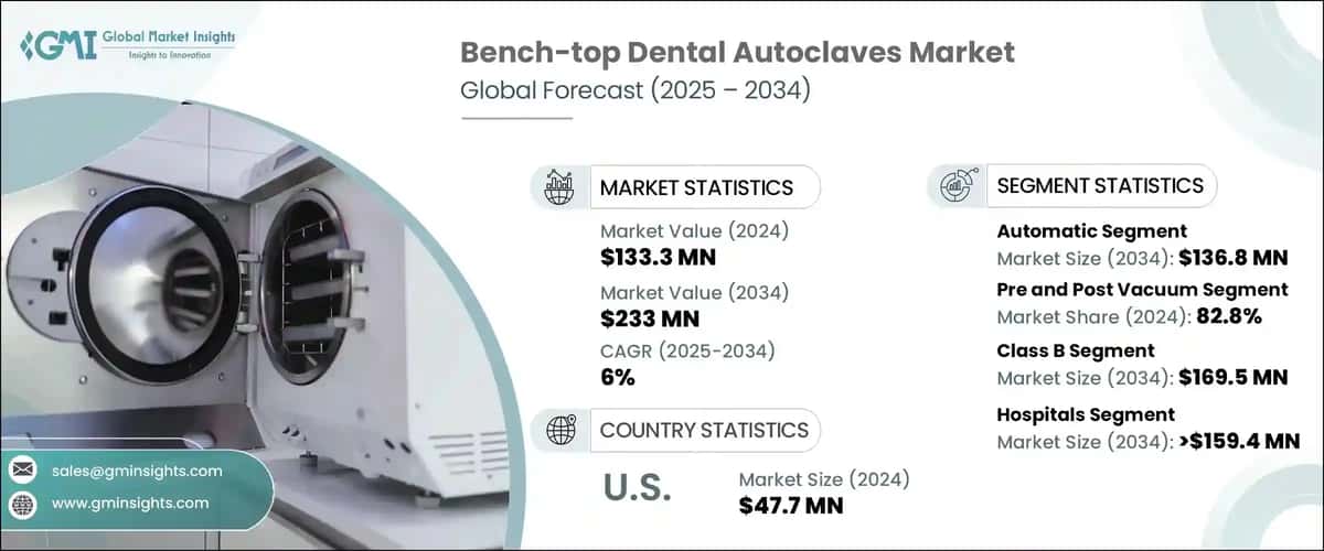 Bench-top Dental Autoclaves Market