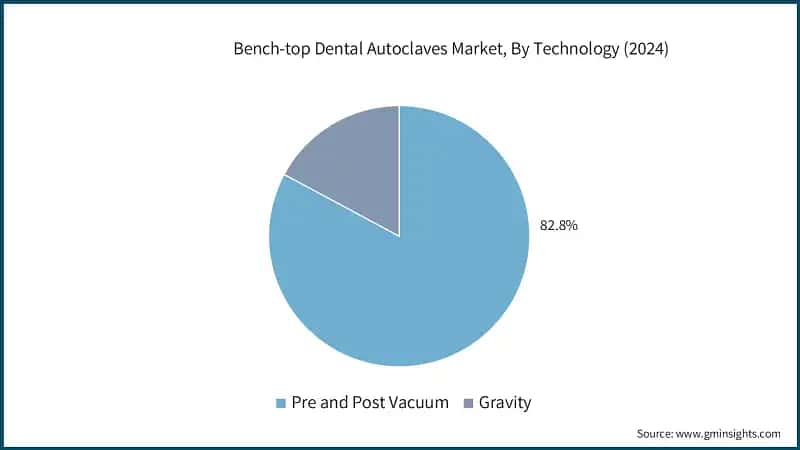 Bench-top Dental Autoclaves Market, By Technology (2024)