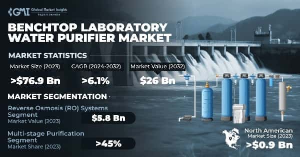 Benchtop Laboratory Water Purifier Market