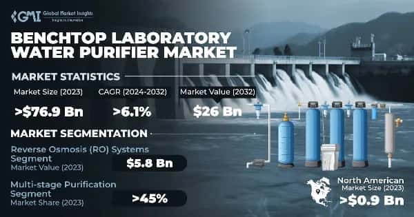 Benchtop Laboratory Water Purifier Market