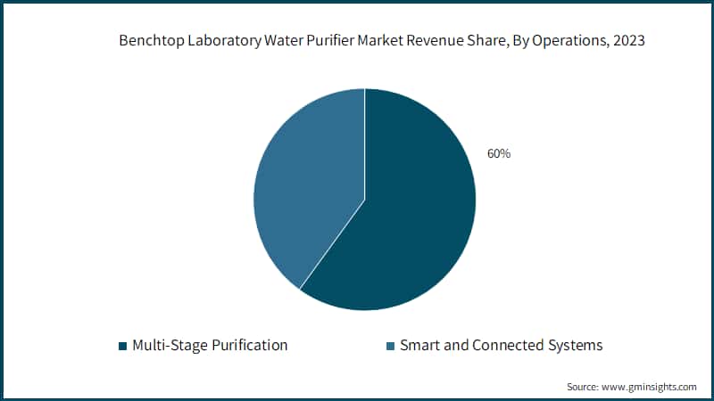 Benchtop Laboratory Water Purifier Market Revenue Share, By Operations, 2023