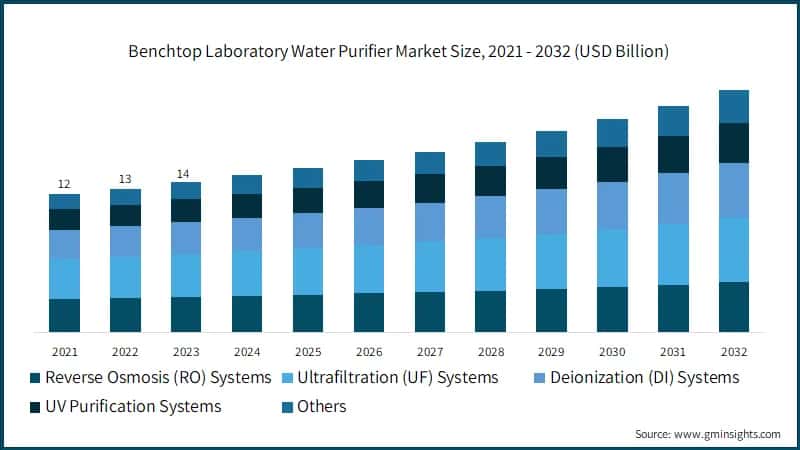 Benchtop Laboratory Water Purifier Market Size, 2021 - 2032 (USD Billion)