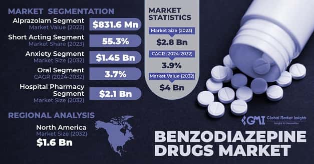 Benzodiazepine Drugs Market