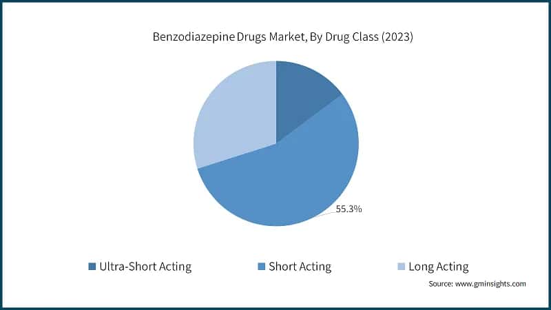 Benzodiazepine Drugs Market, By Drug Class (2023)