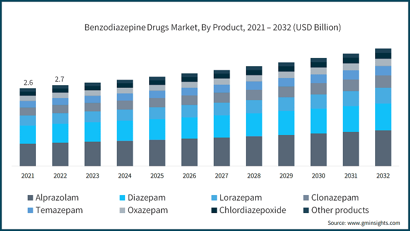 Benzodiazepine Drugs Market, By Product, 2021 – 2032 (USD Billion)