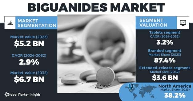 Biguanides Market