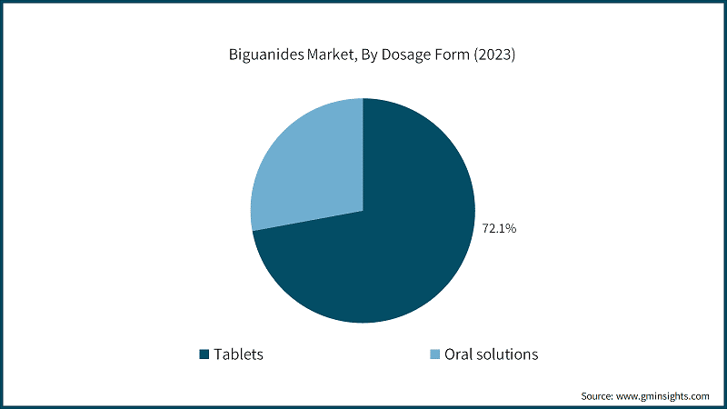 Biguanides Market, By Dosage Form (2023)