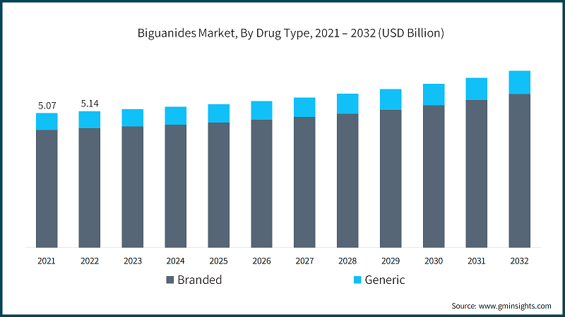 Biguanides Market, By Drug Type, 2021 – 2032 (USD Billion)
