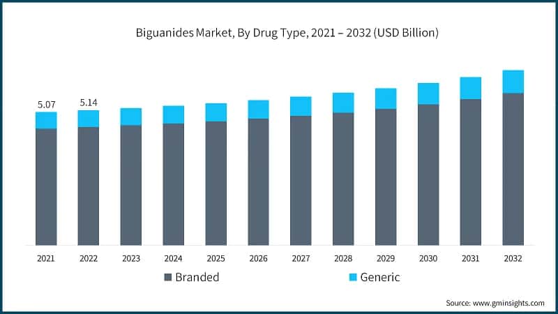 Biguanides Market, By Drug Type, 2021 – 2032 (USD Billion)