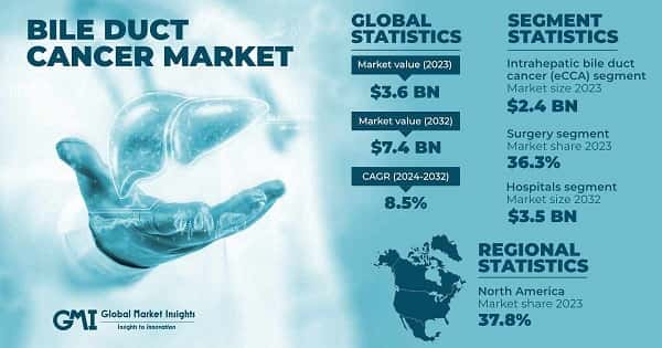 Bile Duct Cancer Market