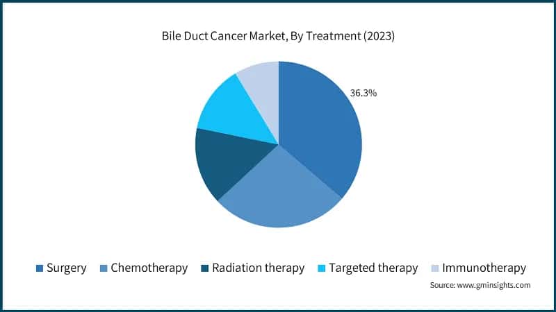 Bile Duct Cancer Market, By Treatment (2023)