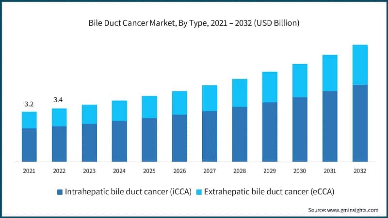 Bile Duct Cancer Market, By Type, 2021 – 2032 (USD Billion)