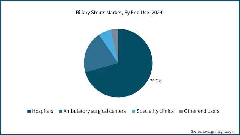 Biliary Stents Market, By End Use (2024)