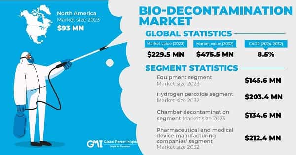 Bio-Decontamination Market