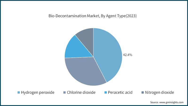 Bio-Decontamination Market, By Agent Type(2023)