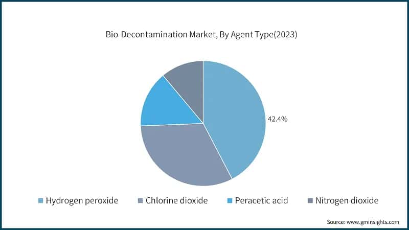 Bio-Decontamination Market, By Agent Type(2023)