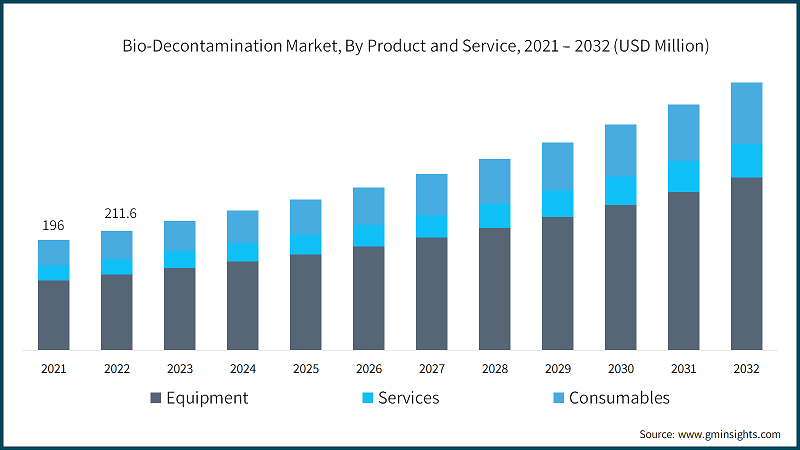 Bio-Decontamination Market, By Product and Service, 2021 – 2032 (USD Million)
