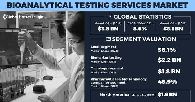 Bioanalytical Testing Services Market
